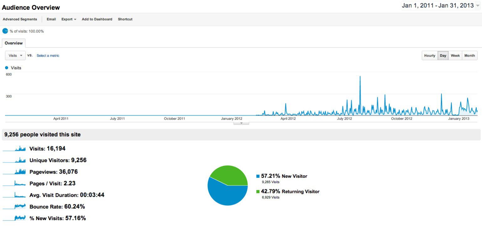 Gráfico 1. Comportamiento de visitas virtuales a Radio Centinela de acuerdo con el resumen de Google analytics para los meses de abril 2012 a enero 2013.