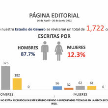 Gráfico donde se muestra el estudio de género donde se revisaron 1,722 columnas de las cuales el 87.7% fueron escritas por hombres y el 12.3% por mujeres